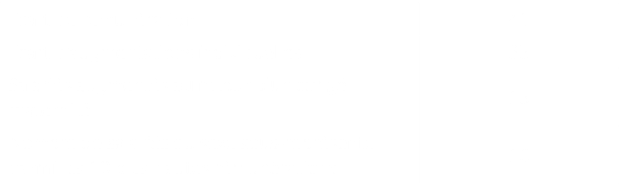 Evolution égalité hommes femmes SPINPART